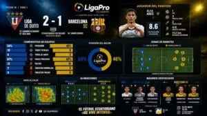 Panel oscuro de un partido de liga con el marcador, escudos de dos equipos, un anillo de porcentajes de posesión y una lista de indicadores por jugador.