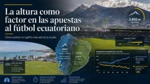 Infografía con una cordillera de fondo, el título sobre la altura como factor en el fútbol ecuatoriano y una curva con cifras de metros al costado.